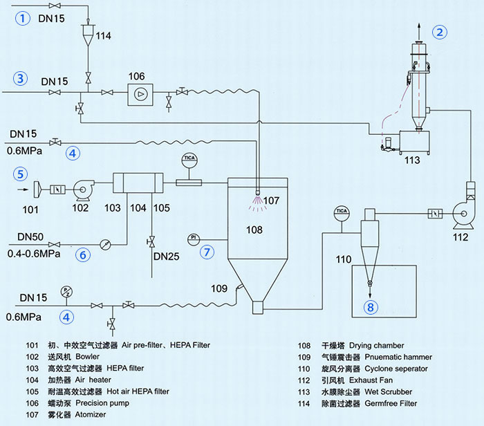 Aseptic Spray Dryer