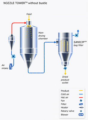 Pressure Atomizer Spray Drying Machine
