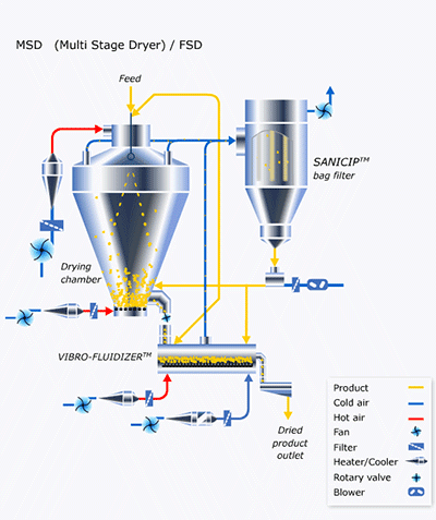 Spray Dryer with Fluid Bed Drying System