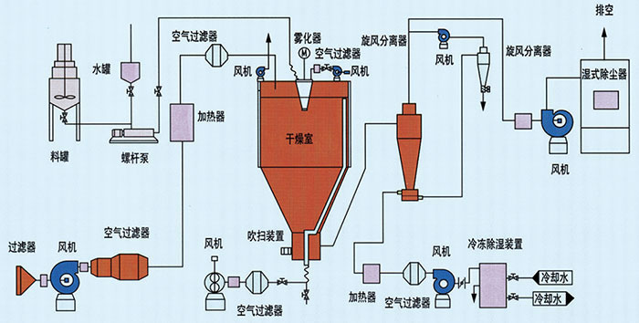 Spray Dryer with PSD Drying System